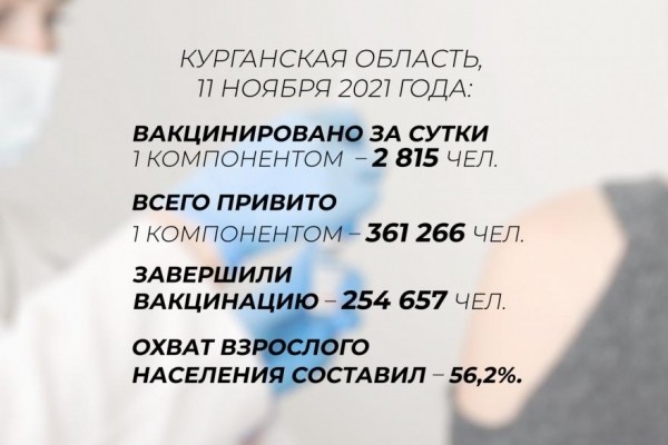 В Курганской области за сутки больше двух тысяч человек привились от коронавируса