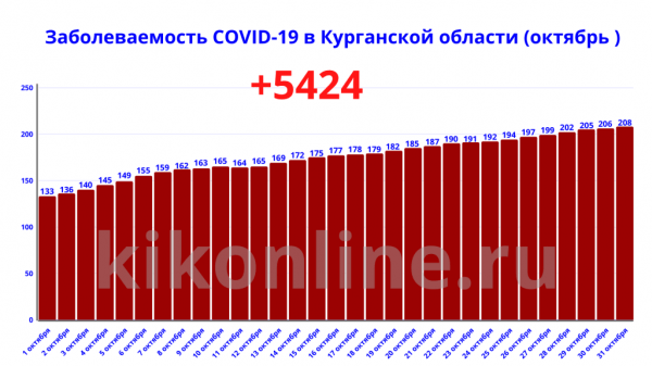 Курганская область вошла в &laquo;красную&raquo; зону по&nbsp;распространению коронавирусной инфекции