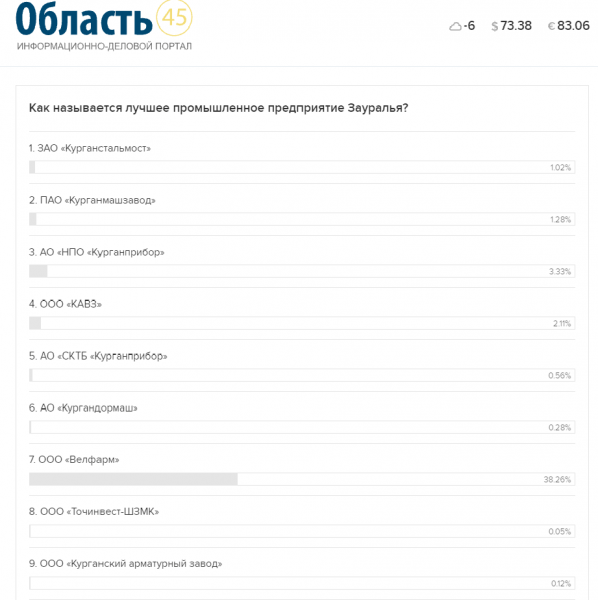 В Зауралье голосование определило лидеров среди промышленных предприятий В Зауралье голосование определило лидеров среди промышленных предприятий