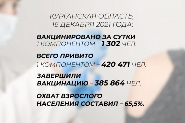 Более 65% населения Курганской области поставили два компонента вакцины от COVID-19 Более 65% населения Курганской области поставили два компонента вакцины от COVID-19