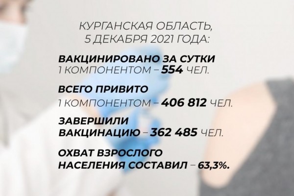 В Курганской области за сутки вакцинировались более 500 человек