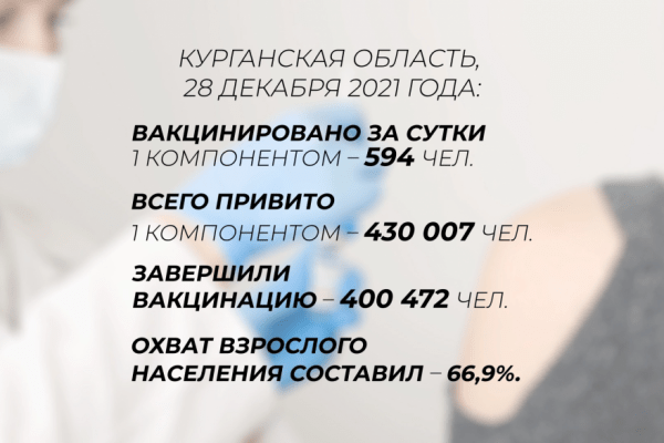 За сутки 594 зауральца поставили вакцину против коронавируса