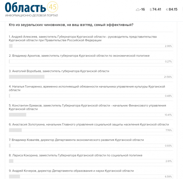 Зауральские чиновники заняли свои рейтинговые позиции в народном голосовании Зауральские чиновники заняли свои рейтинговые позиции в народном голосовании