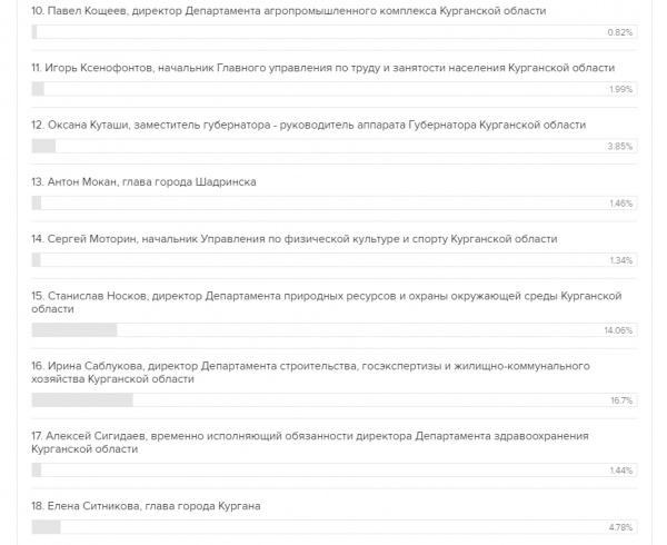 Зауральские чиновники заняли свои рейтинговые позиции в народном голосовании Зауральские чиновники заняли свои рейтинговые позиции в народном голосовании