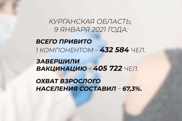 Больше 67% зауральцев полностью вакцинировались от COVID-19 Больше 67% зауральцев полностью вакцинировались от COVID-19