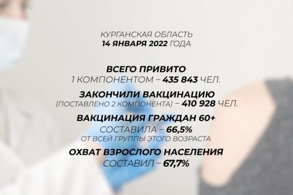 В Курганской области 410 928 человек поставили прививку от коронавируса 