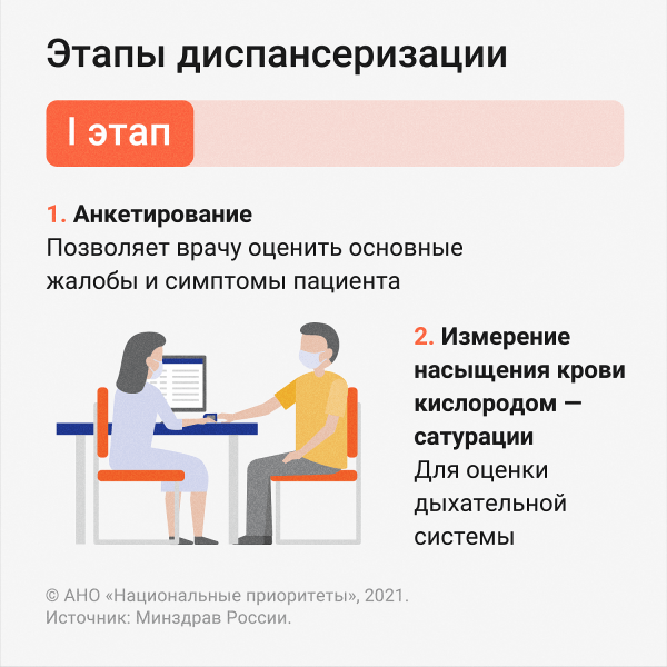 Диспансеризация после COVID-19: Углубленная диспансеризация позволяет выявить опасные осложнения после инфекции 