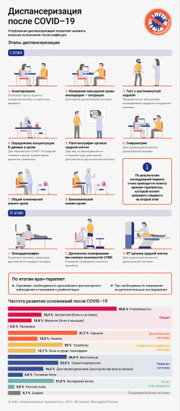 Диспансеризация после COVID-19: Углубленная диспансеризация позволяет выявить опасные осложнения после инфекции 
