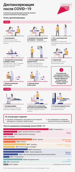 Диспансеризация после COVID-19: Углубленная диспансеризация позволяет выявить опасные осложнения после инфекции 