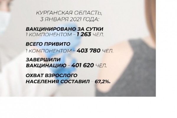 В Зауралье от COVID-19 привили почти 70% взрослого населения В Зауралье от COVID-19 привили почти 70% взрослого населения
