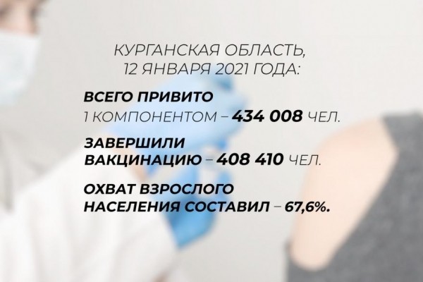 Более 67% зауральцев поставили два компонента вакцины от COVID-19
