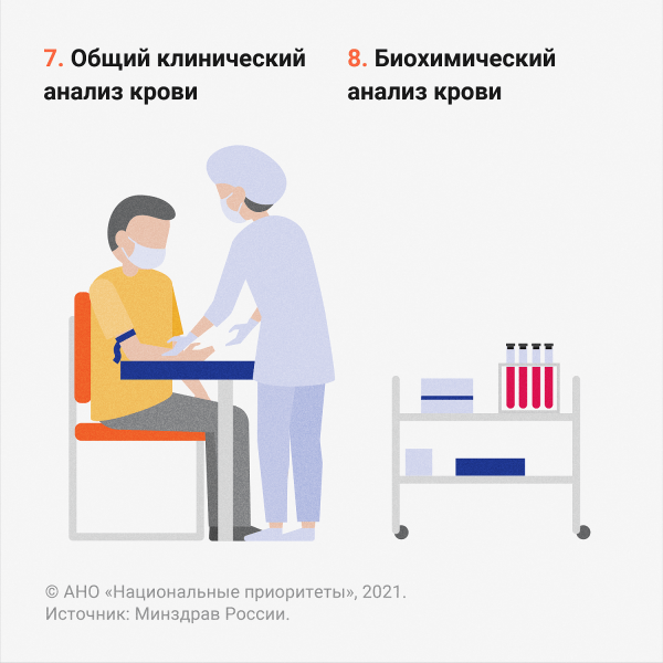 Диспансеризация после COVID-19: Углубленная диспансеризация позволяет выявить опасные осложнения после инфекции 