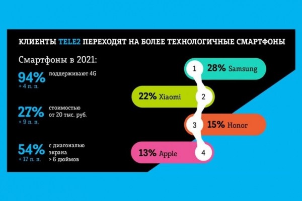 Жители Курганской области стали выбирать более дорогие смартфоны Жители Курганской области стали выбирать более дорогие смартфоны