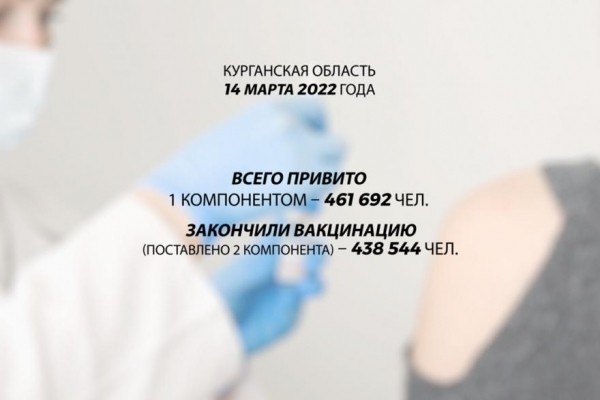 В Курганской области 438 544 человека полностью вакцинировались от COVID-19 В Курганской области 438 544 человека полностью вакцинировались от COVID-19