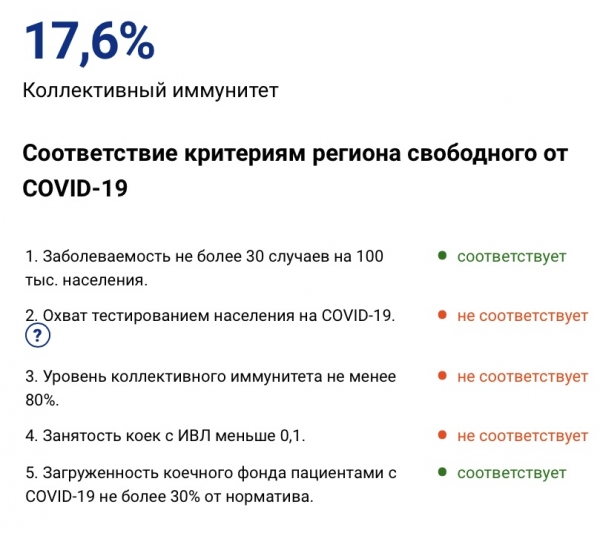 В июне число заболевших ковидом в Курганской области не превысило 20 человек за сутки
