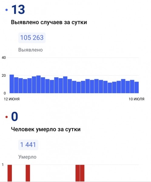 В июне число заболевших ковидом в Курганской области не превысило 20 человек за сутки