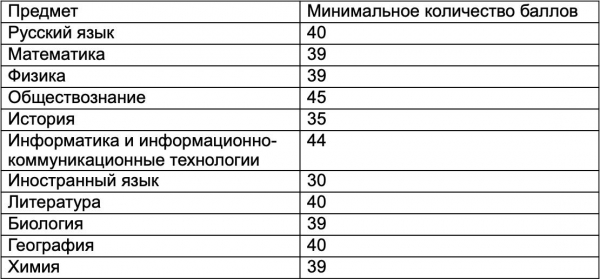 В Минобрнауки обнародовали минимальные баллы ЕГЭ на следующий год