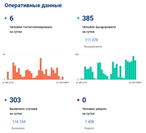 В Курганской области 303 человека за сутки заболели ковидом 