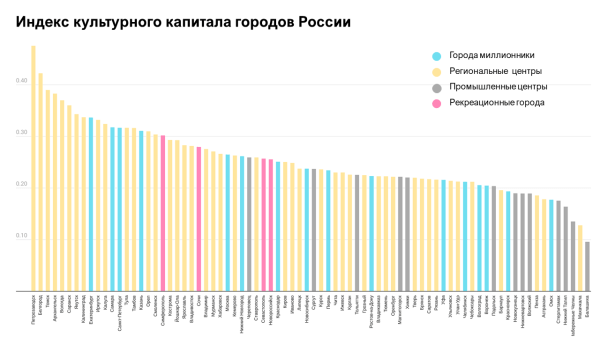 45 регион на 45 месте - Курган оказался в середине культурного рейтинга страны