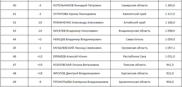Председатель курганской облдумы «вырос» во всероссийском рейтинге Председатель курганской облдумы «вырос» во всероссийском рейтинге
