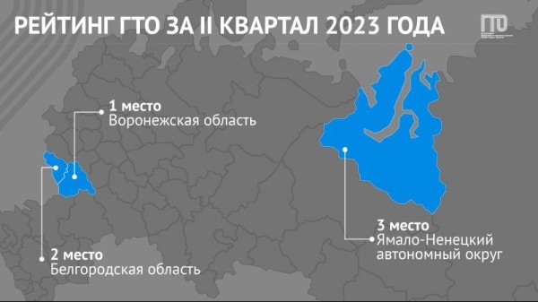 РЕЙТИНГ ГТО ПО ИТОГАМ II КВАРТАЛА РЕЙТИНГ ГТО ПО ИТОГАМ II КВАРТАЛА
