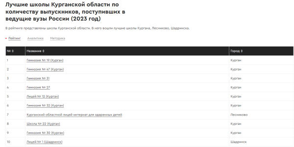 Российское рейтинговое агентство назвало лучшие школы Курганской области Российское рейтинговое агентство назвало лучшие школы Курганской области