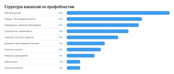 В Курганской области перед Новым годом образовалась нехватка рабочего персонала