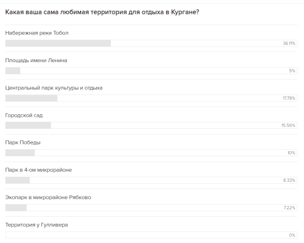 Стало известно, какие места в Кургане самые популярные Стало известно, какие места в Кургане самые популярные