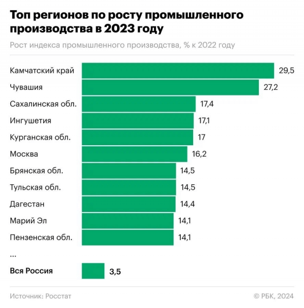 Курганская область вошла в пятерку лучших по росту промышленного производства Курганская область вошла в пятерку лучших по росту промышленного производства
