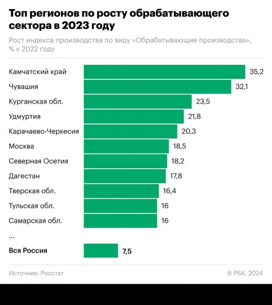 Курганская область вошла в пятерку лучших по росту промышленного производства Курганская область вошла в пятерку лучших по росту промышленного производства