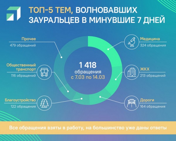 Курганцы за неделю написали полторы тысячи жалоб чиновникам. Инфографика Курганцы за неделю написали полторы тысячи жалоб чиновникам. Инфографика