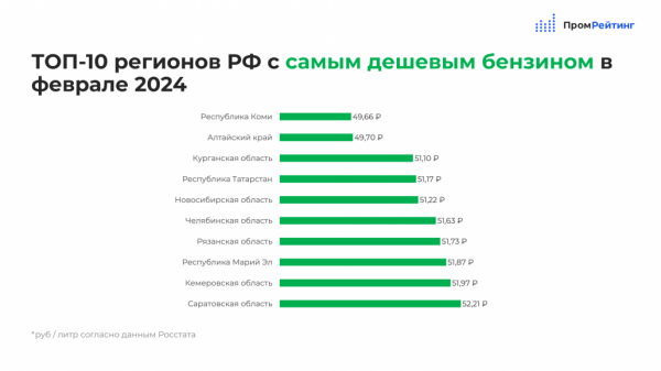 Курганская область вошла в ТОП-10 регионов с самым дешёвым бензином 