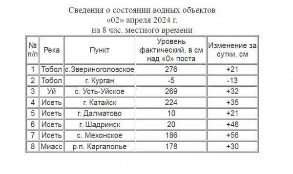 Уровень воды в зауральских реках поднимается