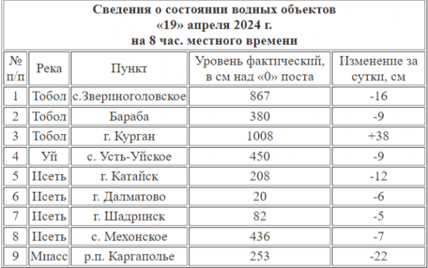 В Курганской области освободились от воды за сутки 191 дом и 225 участков В Курганской области освободились от воды за сутки 191 дом и 225 участков
