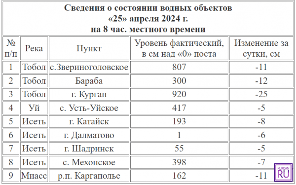 25 апреля на 8:00 уровень воды в Тоболе в Кургана составил 920 см 25 апреля на 8:00 уровень воды в Тоболе в Кургана составил 920 см