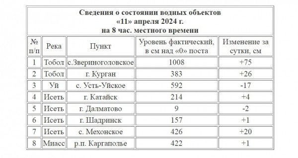 Курганский гидрометцентр опубликовал последние данные о состоянии рек в регионе Курганский гидрометцентр опубликовал последние данные о состоянии рек в регионе