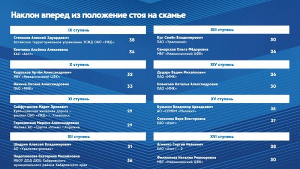 ЛУЧШИЕ РЕЗУЛЬТАТЫ ПЕРВОГО СОРЕВНОВАТЕЛЬНОГО ДНЯ ФЕСТИВАЛЯ ГТО СРЕДИ ТРУДОВЫХ КОЛЛЕКТИВОВ 2024!