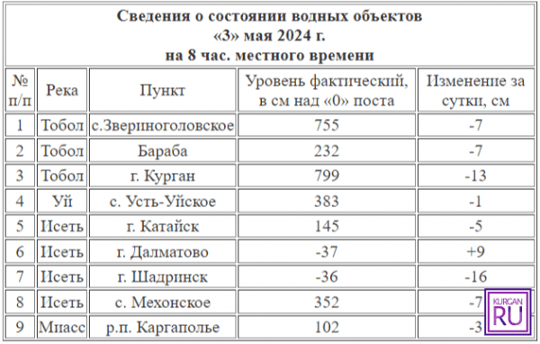 За сутки Тобол в Кургане снизился на 13 см