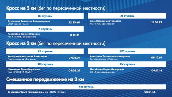 ЛУЧШИЕ РЕЗУЛЬТАТЫ ТРЕТЬЕГО СОРЕВНОВАТЕЛЬНОГО ДНЯ ФЕСТИВАЛЯ ГТО СРЕДИ ТРУДОВЫХ КОЛЛЕКТИВОВ 2024!