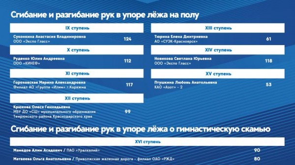 ЛУЧШИЕ РЕЗУЛЬТАТЫ ПЕРВОГО СОРЕВНОВАТЕЛЬНОГО ДНЯ ФЕСТИВАЛЯ ГТО СРЕДИ ТРУДОВЫХ КОЛЛЕКТИВОВ 2024!