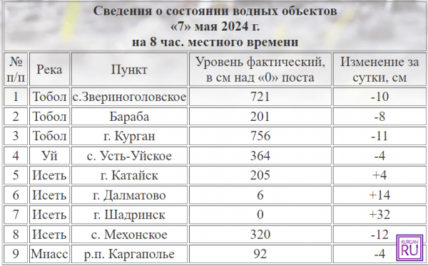 ​В Курганской области вода отступает