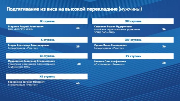 ЛУЧШИЕ РЕЗУЛЬТАТЫ ПЕРВОГО СОРЕВНОВАТЕЛЬНОГО ДНЯ ФЕСТИВАЛЯ ГТО СРЕДИ ТРУДОВЫХ КОЛЛЕКТИВОВ 2024!