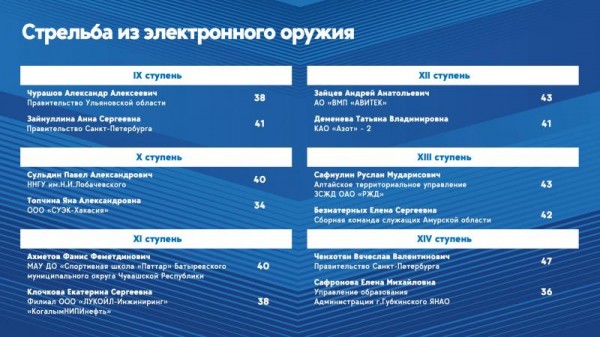 Лучшие результаты первого соревновательного дня фестиваля ГТО среди трудовых коллективов 2024!  