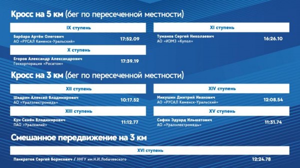 ЛУЧШИЕ РЕЗУЛЬТАТЫ ТРЕТЬЕГО СОРЕВНОВАТЕЛЬНОГО ДНЯ ФЕСТИВАЛЯ ГТО СРЕДИ ТРУДОВЫХ КОЛЛЕКТИВОВ 2024!