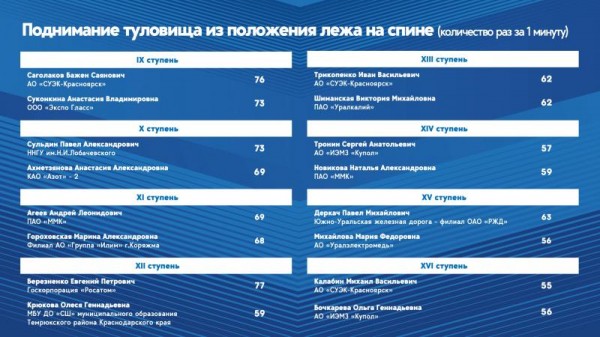 Лучшие результаты первого соревновательного дня фестиваля ГТО среди трудовых коллективов 2024!  