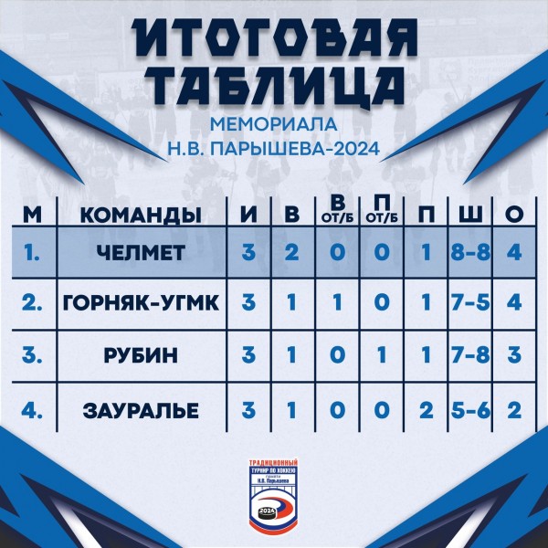 Стал известен победитель курганского хоккейного турнира памяти Парышева