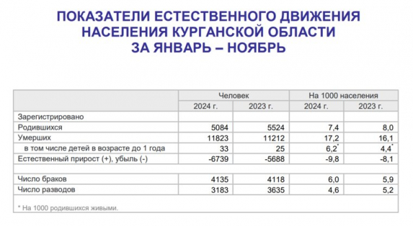 В Курганской области выросла убыль населения. Скрин В Курганской области выросла убыль населения. Скрин