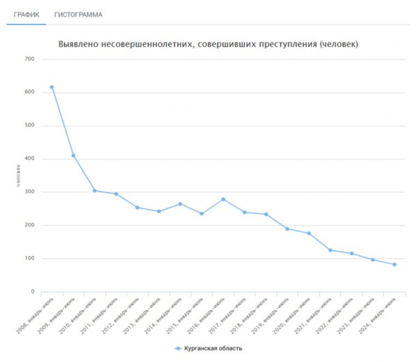 Подростки все реже совершают преступления в Курганской области. Инфографика Подростки все реже совершают преступления в Курганской области. Инфографика