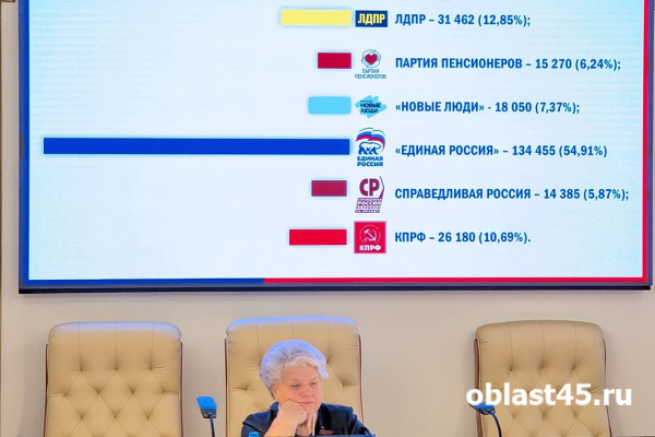 Восьмой созыв: Курганская областная дума начала работу в новом составе Восьмой созыв: Курганская областная дума начала работу в новом составе