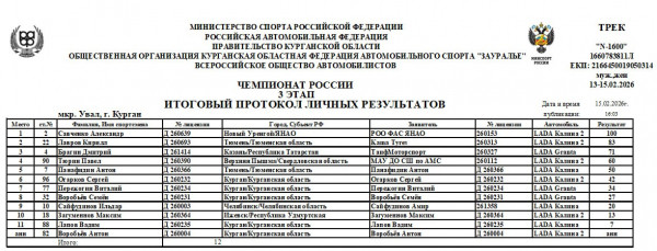 &laquo;Спасибо, Госпожа Удача&raquo;: как проехали пилоты финал Чемпионата России в Кургане?